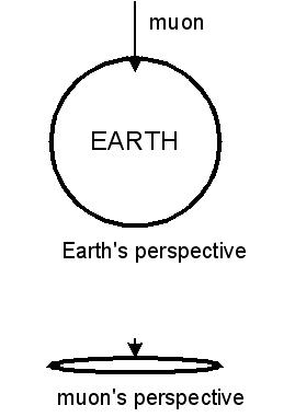 Earth-muon perspective