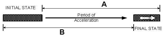 Accelerated
                  Object