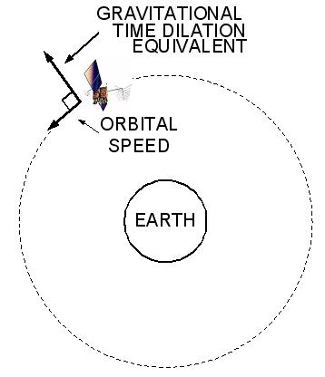 GPS satellite time dilations