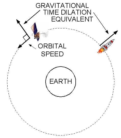 GPS satellite and rocket TD's