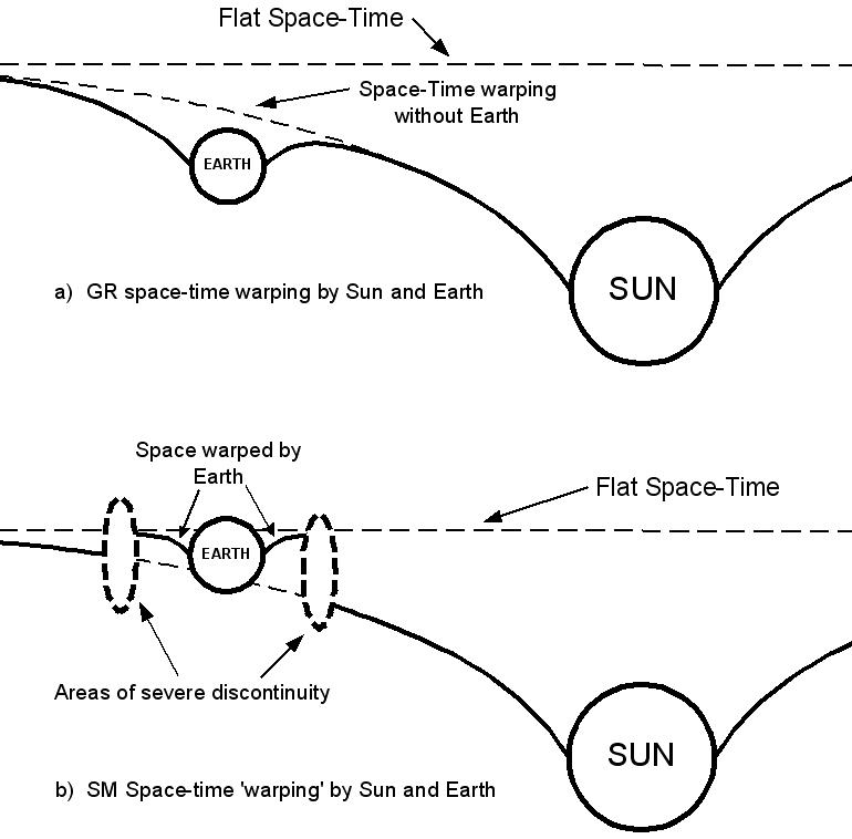 GR and SM spacetime warping